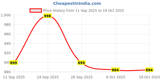 ajio.com globus Women regular fit Abstract Top globus Price History Graph from 11 Sep 2025 to 18 Oct 2025