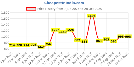 ajio.com globus Women Regular Fit Fusion Co-Ord Set globus Price History Graph from 7 Jun 2025 to 28 Oct 2025