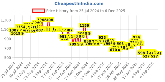 ajio.com globus Women Regular Fit Jumpsuit with Strappy Sleeves globus Price History Graph from 25 Jul 2024 to 6 Dec 2025