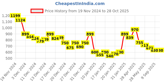 ajio.com globus Women Regular Fit Pullover globus Price History Graph from 19 Nov 2024 to 28 Oct 2025