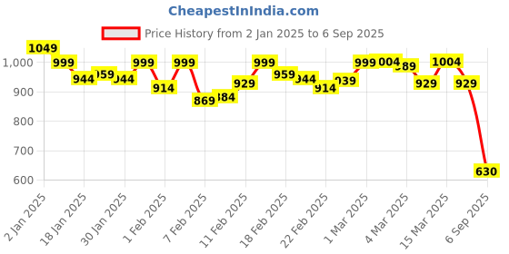 ajio.com globus Women Regular Fit Round-Neck Top globus Price History Graph from 2 Jan 2025 to 6 Sep 2025