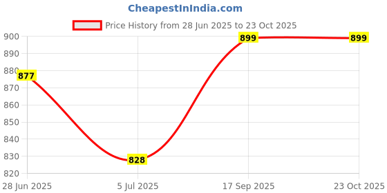 ajio.com globus Women Regular Fit Shirt globus Price History Graph from 28 Jun 2025 to 23 Oct 2025