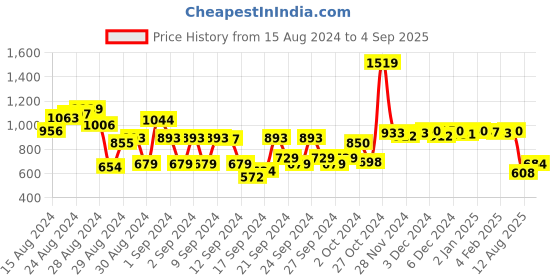 ajio.com globus Women Regular Fit Shorts with Insert Pants globus Price History Graph from 15 Aug 2024 to 4 Sep 2025