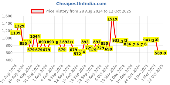 ajio.com globus Women Regular Fit Shorts with Insert Pants globus Price History Graph from 28 Aug 2024 to 12 Oct 2025