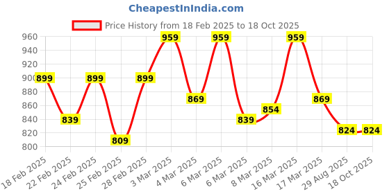 ajio.com globus Women Regular Fit Top globus Price History Graph from 18 Feb 2025 to 18 Oct 2025