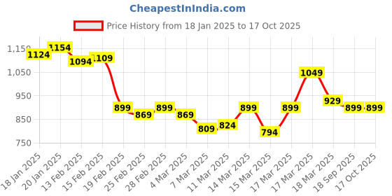 ajio.com globus Women Regular Fit Top with Cuban Collar globus Price History Graph from 18 Jan 2025 to 16 Oct 2025