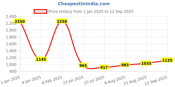 ajio.com globus Women Ribbon Design Clutch globus Price History Graph from 1 Jan 2025 to 12 Sep 2025