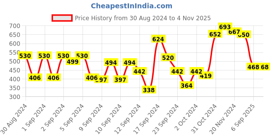 ajio.com globus Women Ruched Regular Fit Peplum Top globus Price History Graph from 30 Aug 2024 to 1 Nov 2025