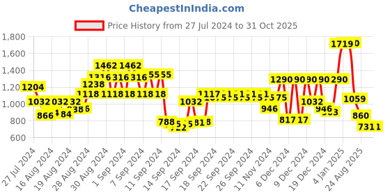ajio.com globus Women Satchel with Detachable Strap globus Price History Graph from 27 Jul 2024 to 31 Oct 2025
