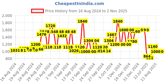 ajio.com globus Women Satchel with Detachable Strap globus Price History Graph from 16 Aug 2024 to 2 Nov 2025