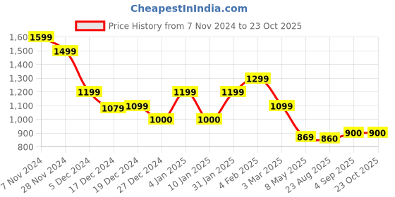 ajio.com globus Women Self-design Cardigan globus Price History Graph from 7 Nov 2024 to 23 Oct 2025