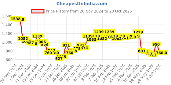 ajio.com globus Women Self-design Cardigan globus Price History Graph from 26 Nov 2024 to 23 Oct 2025