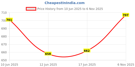 ajio.com globus Women Self Design Notch Lapel Collar Short Sleeves Work Wear Shirt globus Price History Graph from 10 Jun 2025 to 6 Nov 2025