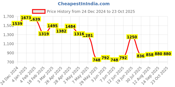 ajio.com globus Women Self-design Pencil Skirt globus Price History Graph from 24 Dec 2024 to 23 Oct 2025