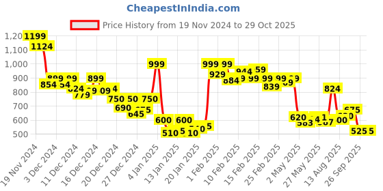 ajio.com globus Women Self-design Pullover globus Price History Graph from 19 Nov 2024 to 29 Oct 2025
