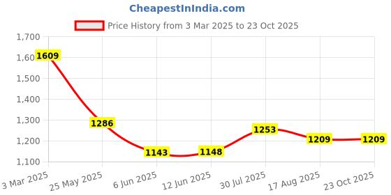 ajio.com globus Women Self-design Straight Skirt globus Price History Graph from 3 Mar 2025 to 23 Oct 2025
