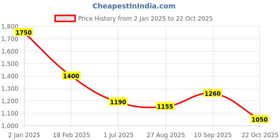 ajio.com globus Women Self-design Tote Bag globus Price History Graph from 2 Jan 2025 to 22 Oct 2025
