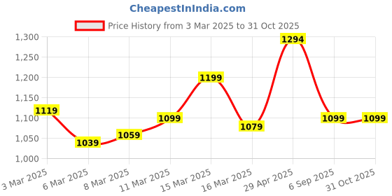 ajio.com globus Women Sheath Dress globus Price History Graph from 3 Mar 2025 to 31 Oct 2025
