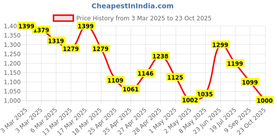 ajio.com globus Women Sheath Dress globus Price History Graph from 3 Mar 2025 to 23 Oct 2025