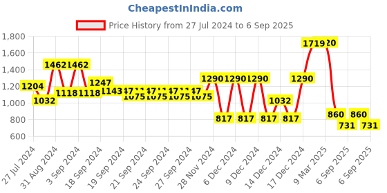 ajio.com globus Women Shoulder Bag with Adjustable Strap globus Price History Graph from 27 Jul 2024 to 6 Sep 2025