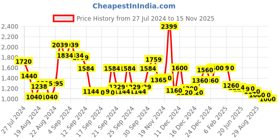 ajio.com globus Women Shoulder Bag with Detachable Strap globus Price History Graph from 27 Jul 2024 to 15 Nov 2025