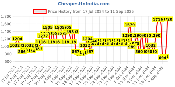 ajio.com globus Women Shoulder Bag with Detachable Strap globus Price History Graph from 17 Jul 2024 to 11 Sep 2025