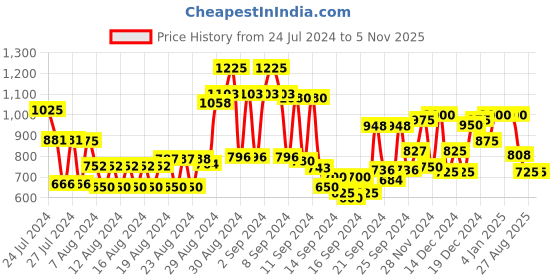 ajio.com globus Women Shoulder Bag with Detachable Strap globus Price History Graph from 24 Jul 2024 to 2 Nov 2025
