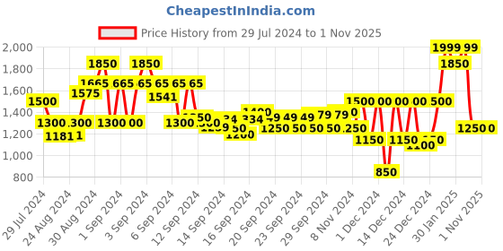 ajio.com globus Women Shoulder Bag with Detachable Strap globus Price History Graph from 29 Jul 2024 to 31 Oct 2025