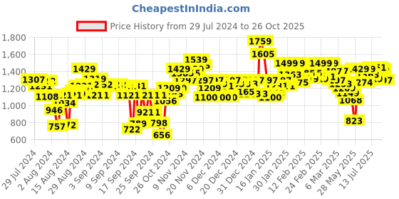 ajio.com globus Women Skorts with Insert Pockets globus Price History Graph from 29 Jul 2024 to 26 Oct 2025