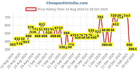 ajio.com globus Women Sling Bag with Adjustable Strap globus Price History Graph from 14 Aug 2024 to 29 Oct 2025