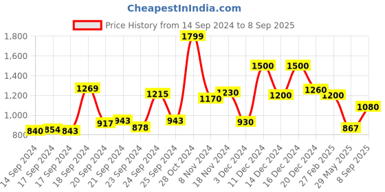 ajio.com globus Women Solid Vegan Leather Backpack globus Price History Graph from 14 Sep 2024 to 8 Sep 2025