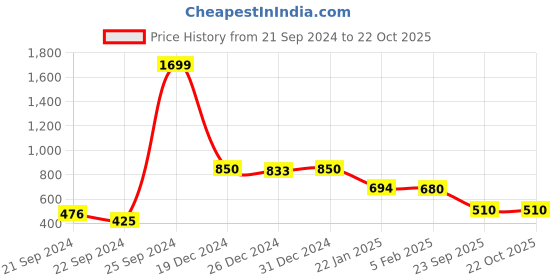 ajio.com globus Women Solid Vegan Leather Sling Bag globus Price History Graph from 21 Sep 2024 to 22 Oct 2025