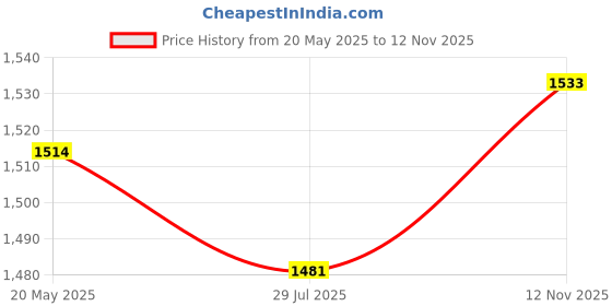 ajio.com globus Women Straight Skirt globus Price History Graph from 20 May 2025 to 12 Nov 2025