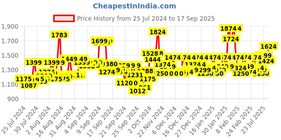 ajio.com globus Women Strapless Sweetheart Neck Panelled Balloon Party Dress globus Price History Graph from 25 Jul 2024 to 17 Sep 2025