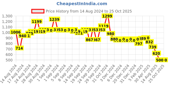 ajio.com globus Women Striped A-line Dress with Belt globus Price History Graph from 14 Aug 2024 to 24 Oct 2025