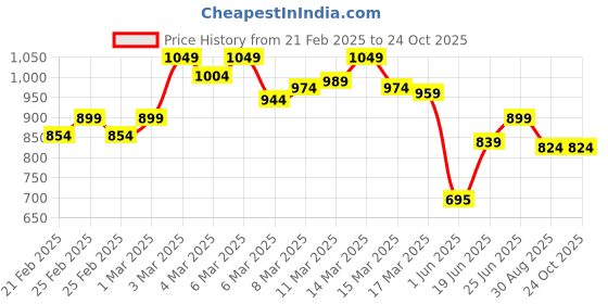 ajio.com globus Women Tailored Fit Top globus Price History Graph from 21 Feb 2025 to 23 Oct 2025