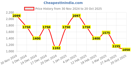 ajio.com globus Women Textured Double Handle Workwear Tote Bag globus Price History Graph from 30 Nov 2024 to 20 Oct 2025