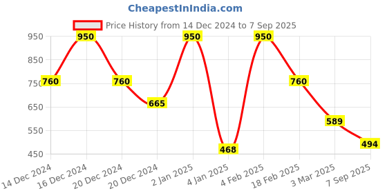 ajio.com globus Women Textured Sling Bag globus Price History Graph from 14 Dec 2024 to 7 Sep 2025