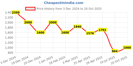 ajio.com globus Women Textured Tote Bag globus Price History Graph from 3 Dec 2024 to 20 Oct 2025