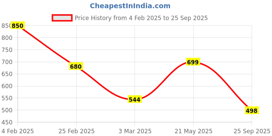 ajio.com globus Women Textured Tri-fold Wallet globus Price History Graph from 4 Feb 2025 to 25 Sep 2025