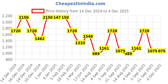 ajio.com globus Women Textured Yoke Style Strap Medium Backpack globus Price History Graph from 14 Dec 2024 to 4 Dec 2025