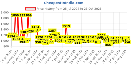 ajio.com globus Women Tie & Dye A-line Dress globus Price History Graph from 25 Jul 2024 to 23 Oct 2025