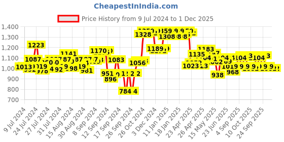 ajio.com globus Women Tie & Dye Jumpsuit with Insert Pockets globus Price History Graph from 9 Jul 2024 to 1 Dec 2025