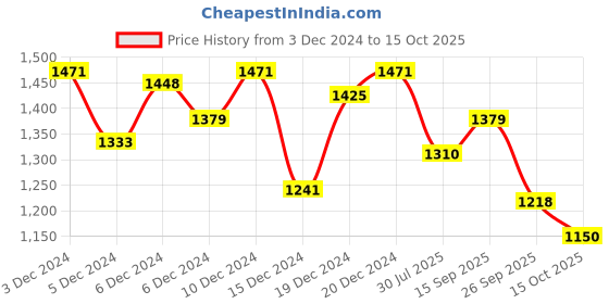 ajio.com globus Women Tie-Up Micro Print Kurta with Palazzos Festive Set globus Price History Graph from 3 Dec 2024 to 15 Oct 2025