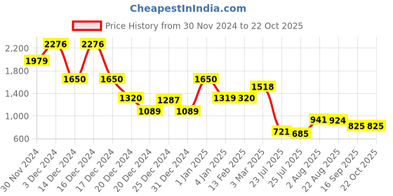 ajio.com globus Women Tote Bag with Double Strap globus Price History Graph from 30 Nov 2024 to 22 Oct 2025