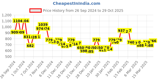 ajio.com globus Women Turtle-Neck Pullover with Ribbed-Hem globus Price History Graph from 26 Sep 2024 to 29 Oct 2025