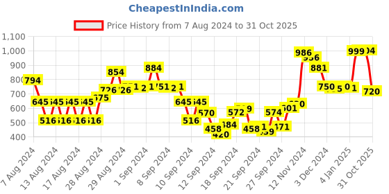 ajio.com globus Women Typographic Print Sweatshirt with Flap Pocket globus Price History Graph from 7 Aug 2024 to 31 Oct 2025