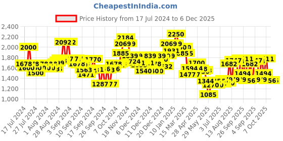 ajio.com globus Women V-Neck Accordion Pleats Party Jumpsuit globus Price History Graph from 17 Jul 2024 to 6 Dec 2025