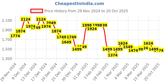 ajio.com globus Women V-Neck Bodycon Dress globus Price History Graph from 29 Nov 2024 to 20 Oct 2025