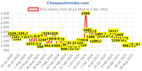 ajio.com globus Women V-Neck Jumpsuit with Insert Pocket globus Price History Graph from 25 Jul 2024 to 2 Dec 2025